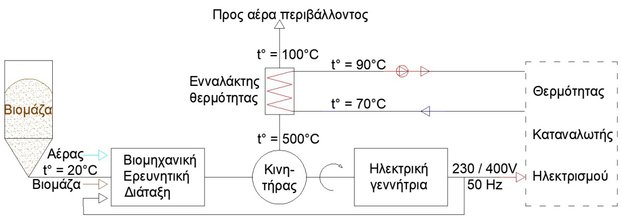 Διάγραμμα της Βιομηχανικής Ερευνητικής Διάταξης.